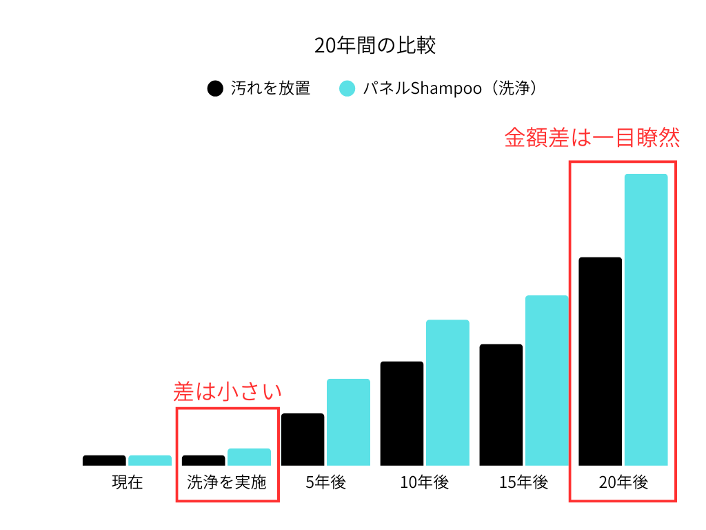 太陽光パネルの汚れを放置した時と洗浄メンテナンスをしたときの収益の違い